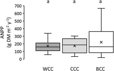 Aboveground Carbon Fixation and Nutrient Retention in Temporary Spontaneous Cover Crops in Olive Groves of Andalusia